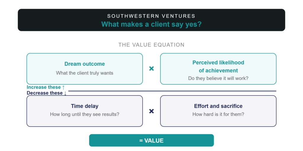 Value equation infographic - dream outcome times perceived likelihood divided by time delay and effort equals value in sales