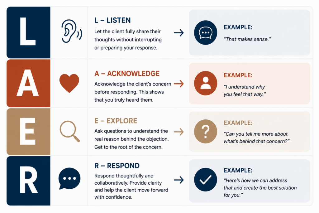 LAER method infographic for handling objections in sales - Listen Acknowledge Explore Respond framework