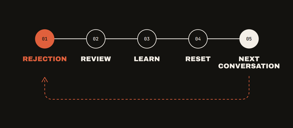 Sales rejection reset process showing rejection, review, learning, reset and the next conversation